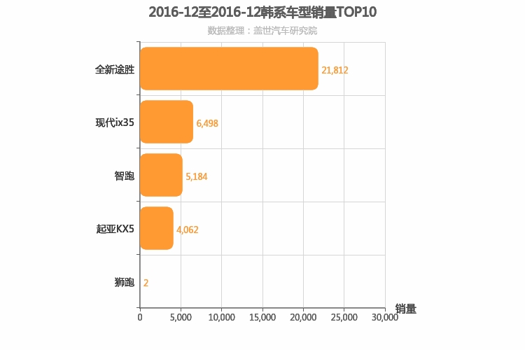 2016年12月韩系紧凑型SUV销量排行榜