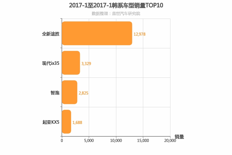 2017年1月韩系紧凑型SUV销量排行榜