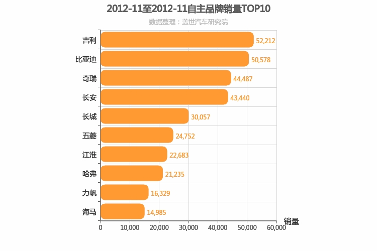 2012年11月自主汽车品牌销量排行榜