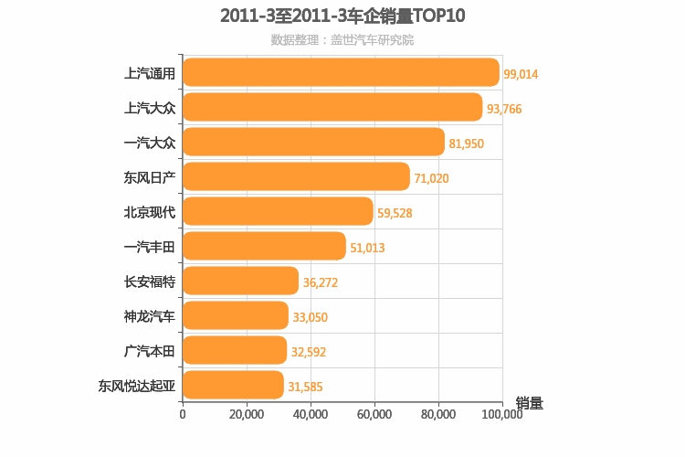 2011年3月合资车企销量排行榜