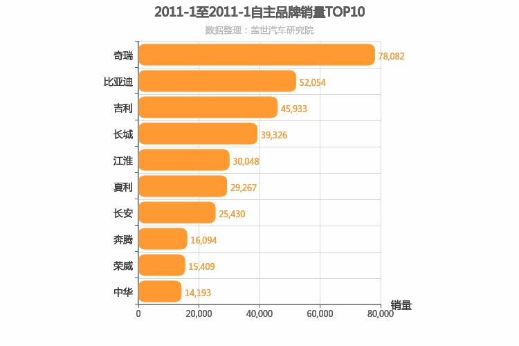 2011年1月自主汽车品牌销量排行榜