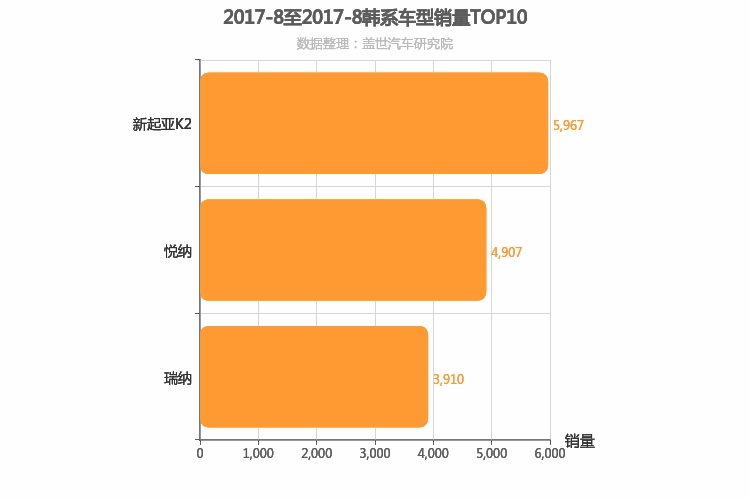 2017年8月韩系A0级轿车销量排行榜