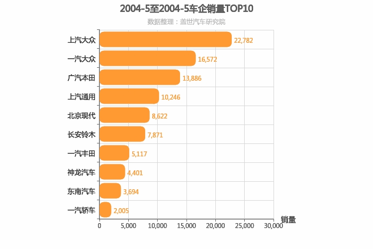 2004年5月合资车企销量排行榜