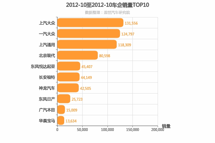 2012年10月合资车企销量排行榜