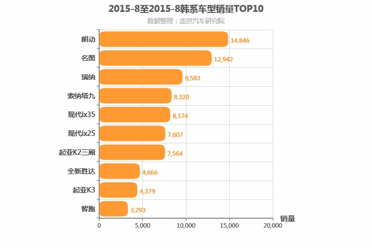 2015年8月韩系车型销量排行榜