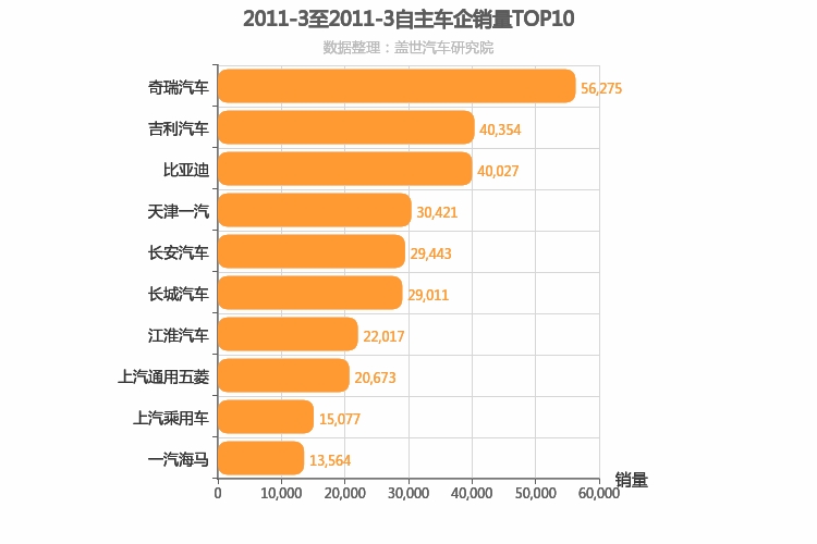 2011年3月自主车企销量排行榜