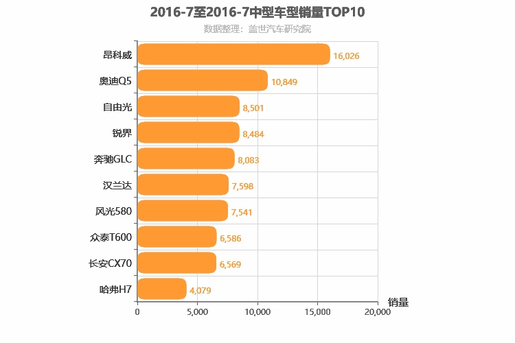 2016年7月中型SUV销量排行榜