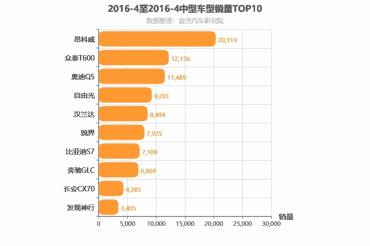 2016年4月中型SUV销量排行榜