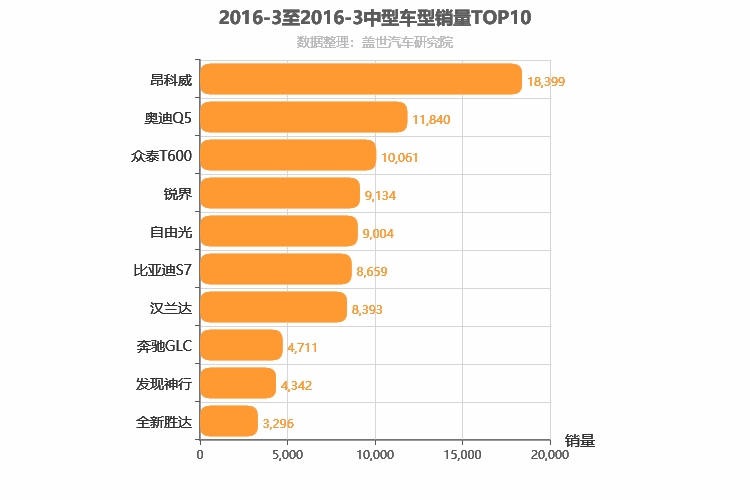 2016年3月中型SUV销量排行榜