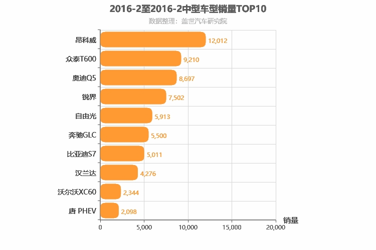 2016年2月中型SUV销量排行榜