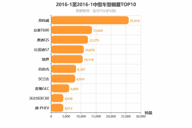 2016年1月中型SUV销量排行榜