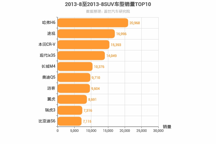 2013年8月SUV销量排行榜