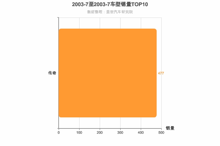 2003年7月自主中型SUV销量排行榜