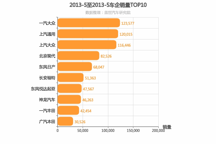 2013年5月合资车企销量排行榜