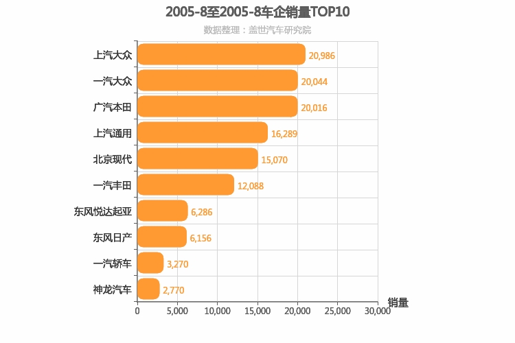 2005年8月合资车企销量排行榜