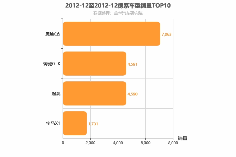2012年12月德系SUV销量排行榜