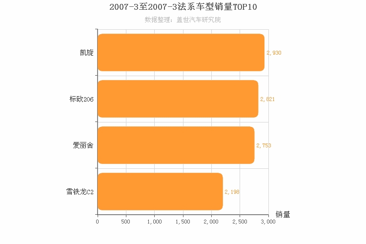 2007年3月法系车型销量排行榜