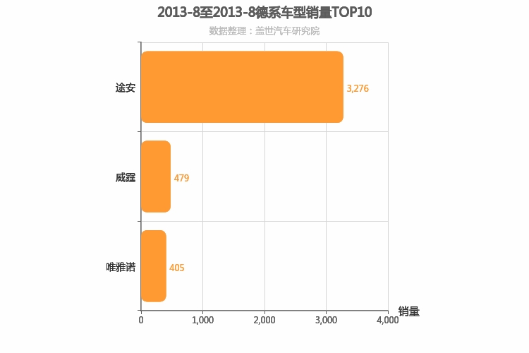 2013年8月德系MPV销量排行榜
