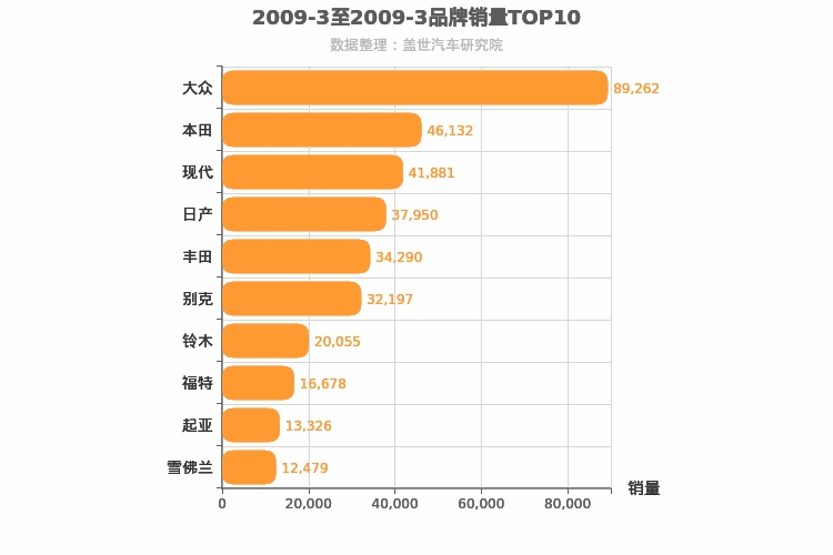 2009年3月合资汽车品牌销量排行榜