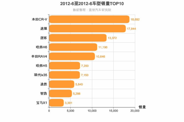 2012年6月紧凑型SUV销量排行榜