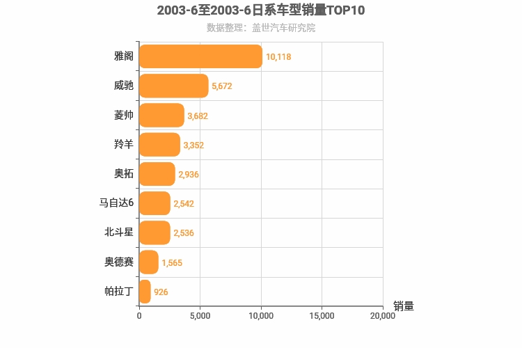 2003年6月日系车型销量排行榜
