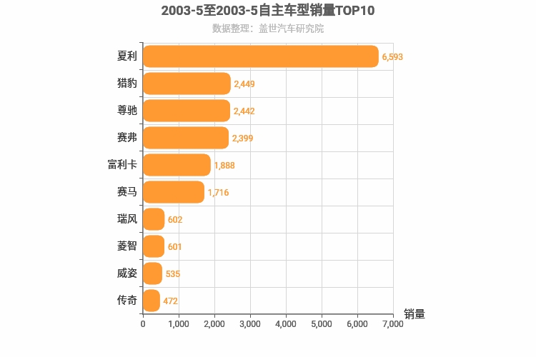 2003年5月自主车型销量排行榜