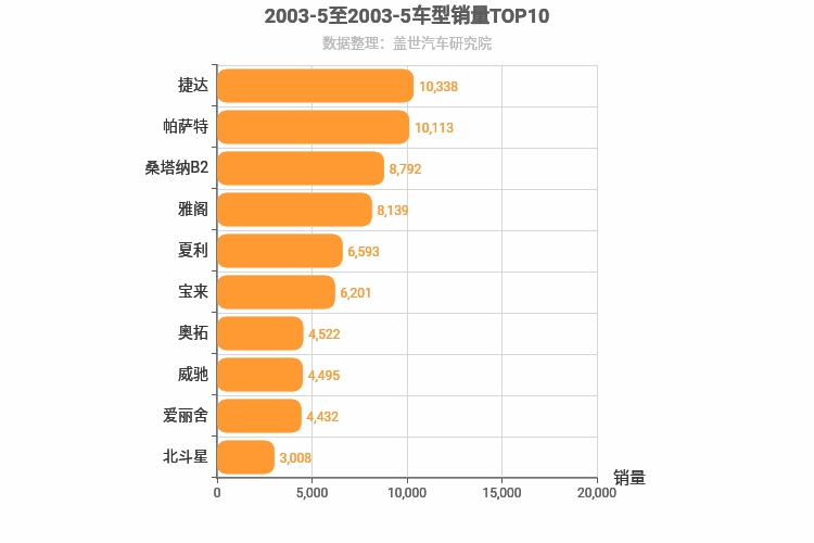 2003年5月车型销量排行榜