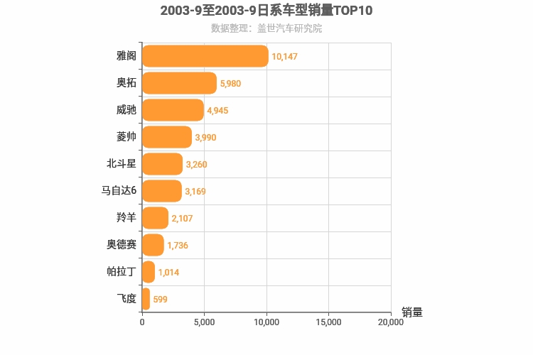 2003年9月日系车型销量排行榜