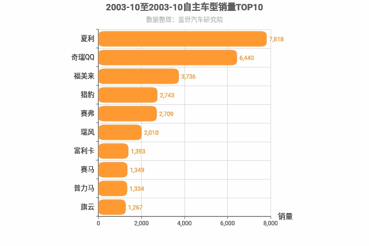 2003年10月自主车型销量排行榜