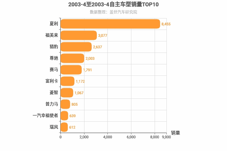 2003年4月自主车型销量排行榜