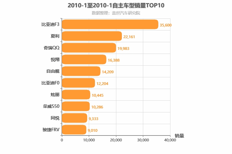 2010年1月自主车型销量排行榜