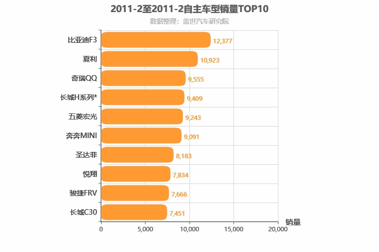2011年2月自主车型销量排行榜