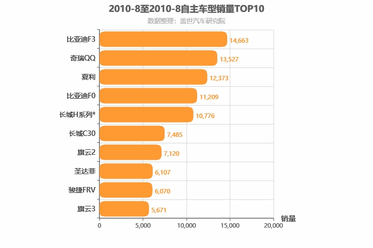 2010年8月自主车型销量排行榜