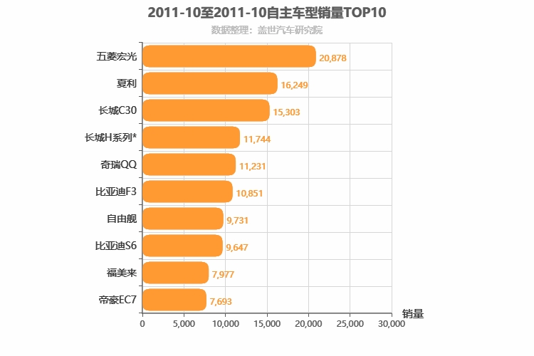 2011年10月自主车型销量排行榜