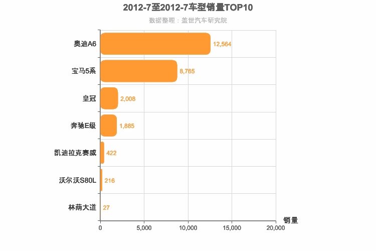 2012年7月C级轿车销量排行榜