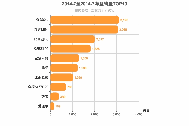 2014年7月自主A00级轿车销量排行榜
