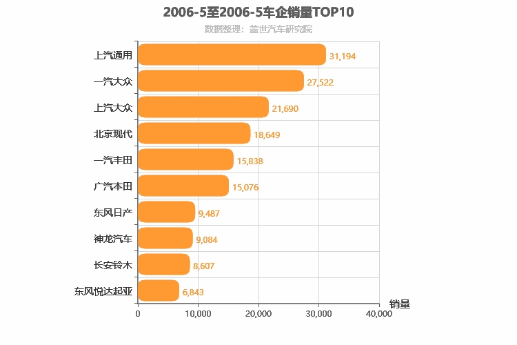 2006年5月合资车企销量排行榜