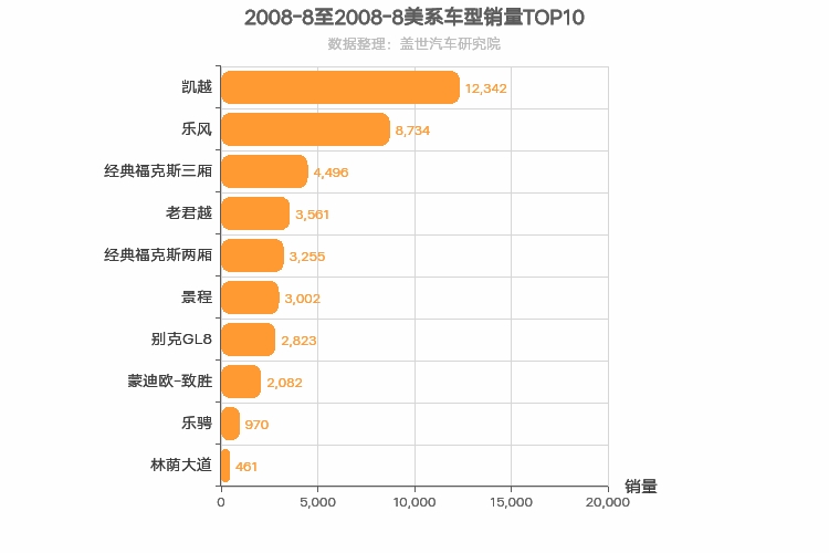 2008年8月美系车型销量排行榜