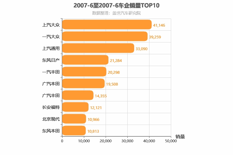 2007年6月合资车企销量排行榜