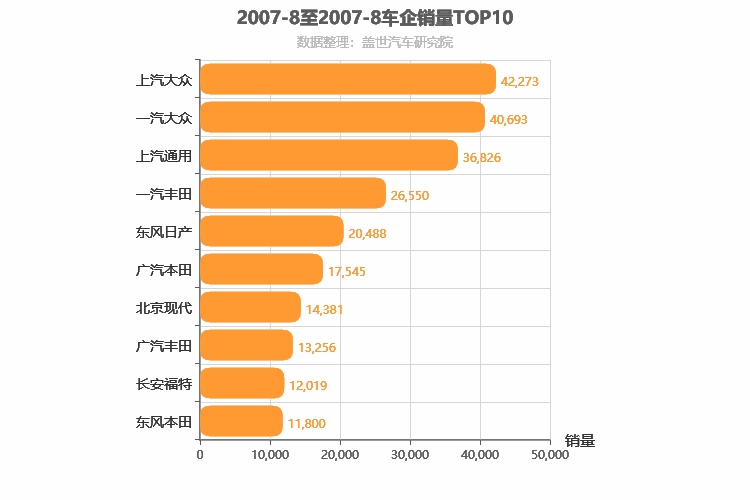 2007年8月合资车企销量排行榜