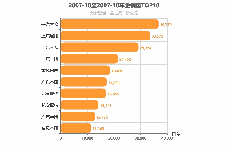 2007年10月合资车企销量排行榜