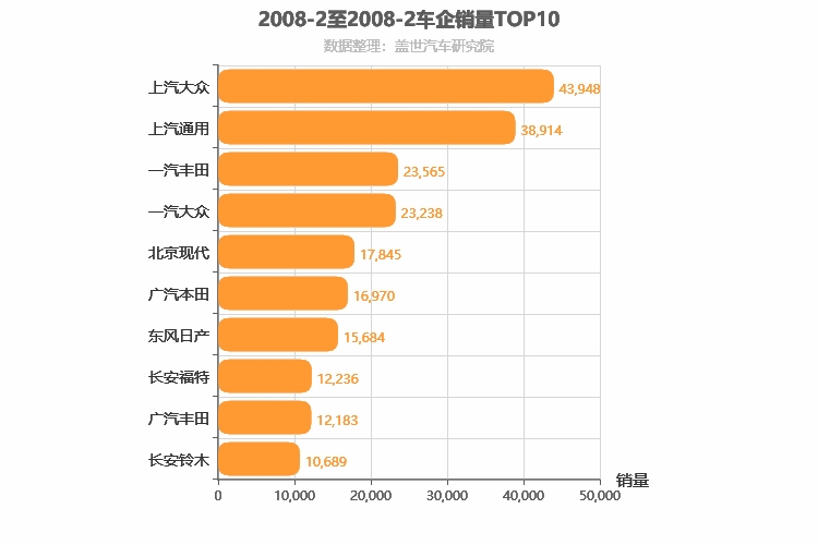 2008年2月合资车企销量排行榜