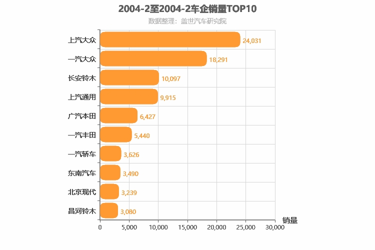 2004年2月合资车企销量排行榜