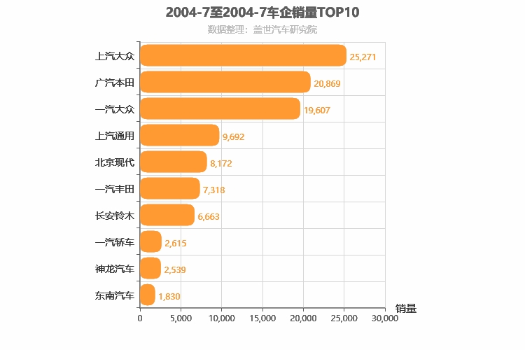 2004年7月合资车企销量排行榜