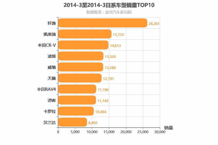 2014年3月日系车型销量排行榜