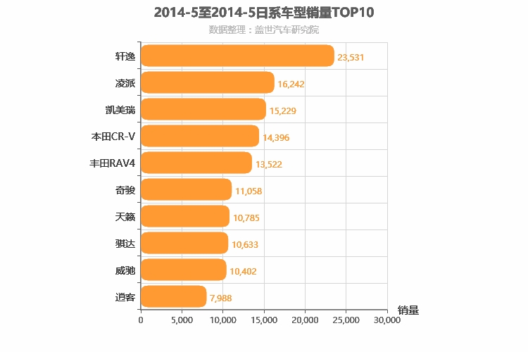 2014年5月日系车型销量排行榜