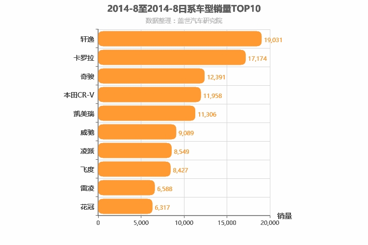 2014年8月日系车型销量排行榜