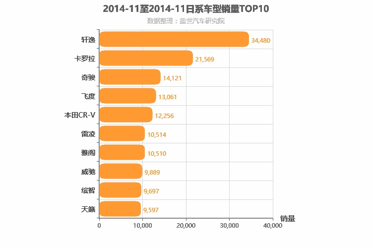 2014年11月日系车型销量排行榜
