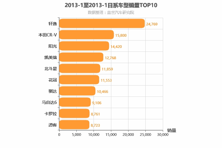 2013年1月日系车型销量排行榜