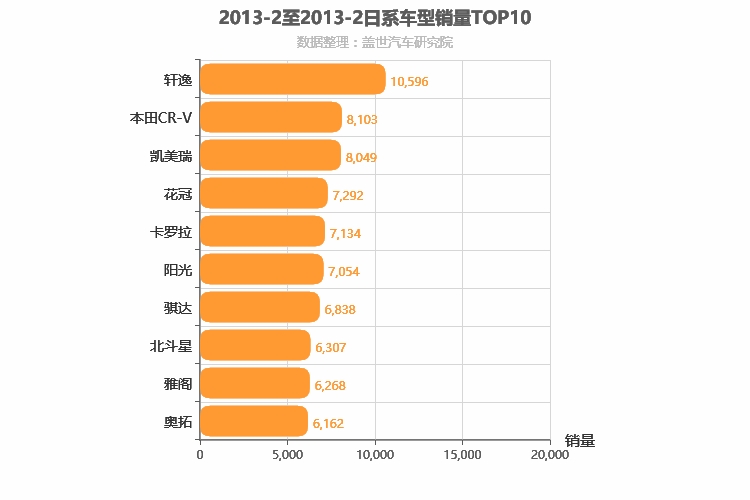 2013年2月日系车型销量排行榜